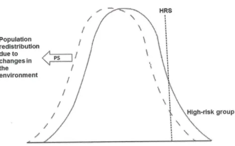 Figure  1  shows  the  left  movement  of  whole  risk  factor distribution in a given population