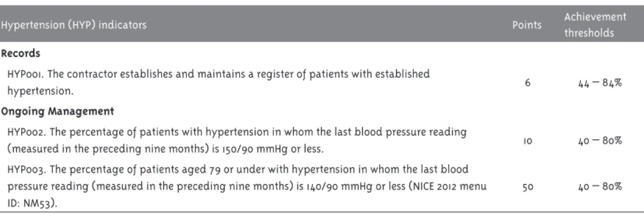 Table 2 – QOF hypertension indicator targets, points and range of achievement, 2013/2014