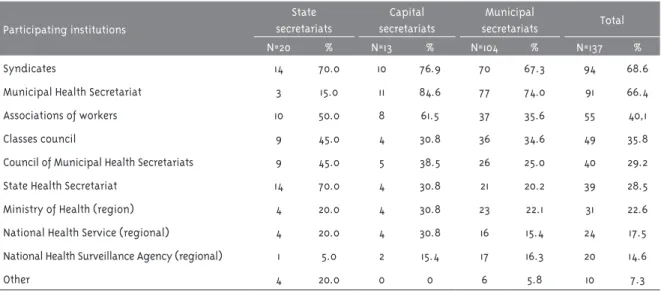 Table 2 – Institutions participating in permanent negotiating tables, according to type of secretariat, Brasil, 2012