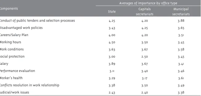Table 3 – Degree of importance of the changes occurred in the area of labor management and health education  after implementation of permanent negotiating tables, according to type of ofice (n=64), Brasil, 2012