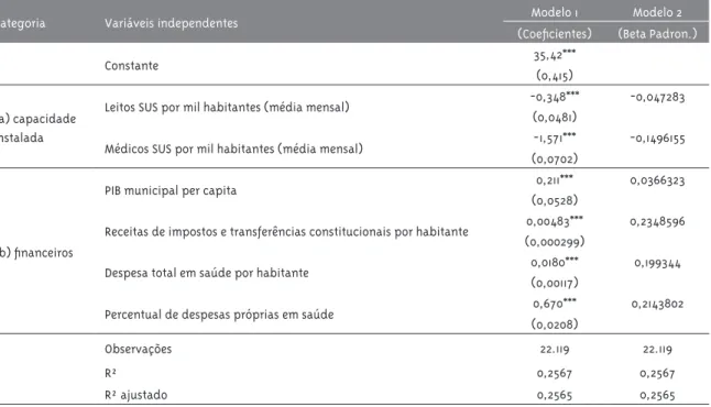 Tabela 2 – Modelos de regressão linear com indicador sintético de desempenho municipal no Pacto pela Vida  e Pacto de Gestão como variável dependente, Brasil 2007-2011 7