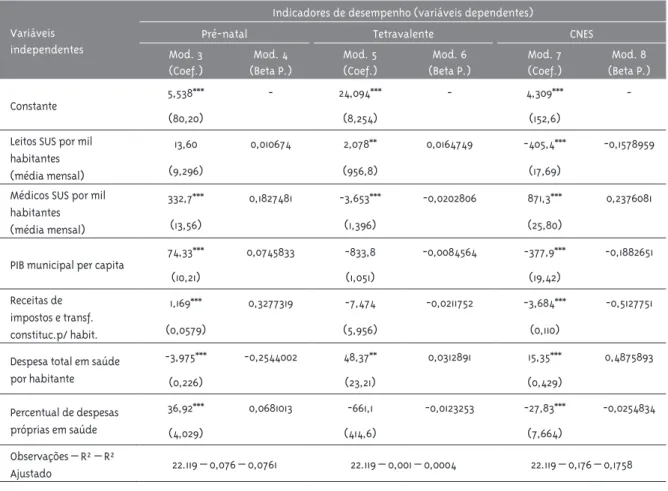 Tabela 3 – Modelos de regressão linear com indicadores de desempenho municipais no Pacto pela Vida e Pacto  de Gestão como variáveis dependentes, Brasil 2007-2011 8