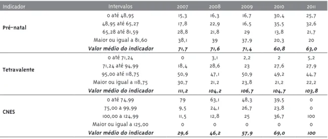 Tabela 1 – Desempenho dos municípios tendo como referência as metas nacionais para 2011, por ano, segundo  indicador, Brasil, 2007-2011 Indicador Intervalos 2007 2008 2009 2010 2011 Pré-natal 0 até 48,95 15,3 16,3 16,7 30,4 25,748,95 até 65,2717,822,916,53