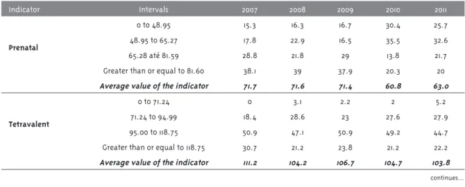 Table 1 – Cities performance based on national targets for 2011, per year, according to indicators, Brazil, 2007-2011