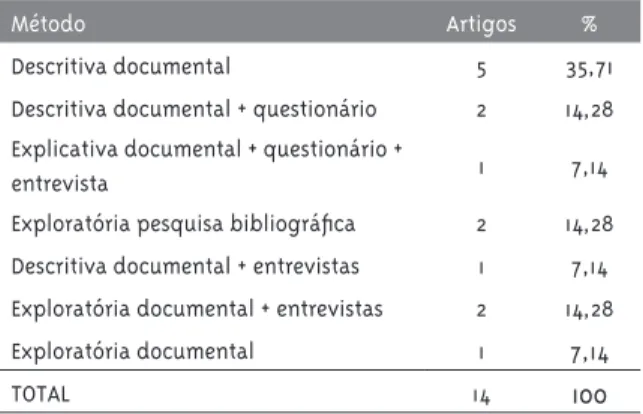 Tabela 5 – Distribuição do método de pesquisa utilizado  nos artigos cientíicos analisados