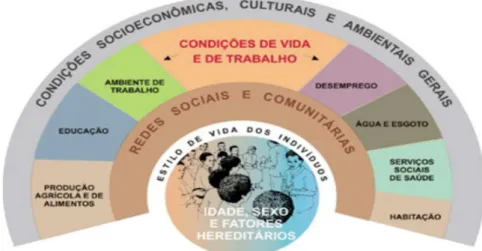 Figura 1 – Determinantes sociais: modelo de DAHLGREN e WHITEHEAD