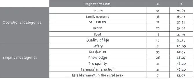 Table 1 – Distribution of frequencies of answers to the questions on health-food, nutritional value and the PAA,  of family farmers inserted in the PAA in Ubá, Minas Gerais, Brazil, 2014