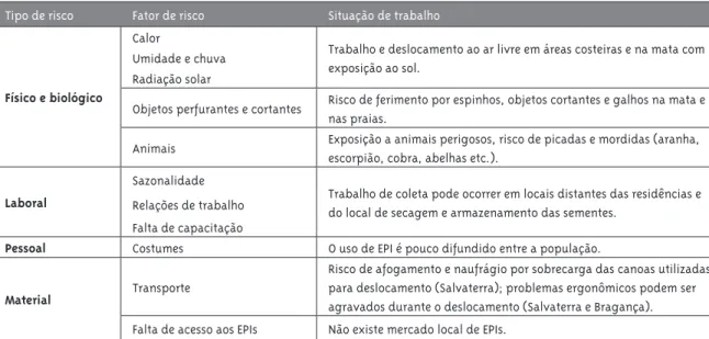 Tabela 2 – Frequência no uso dos EPIs