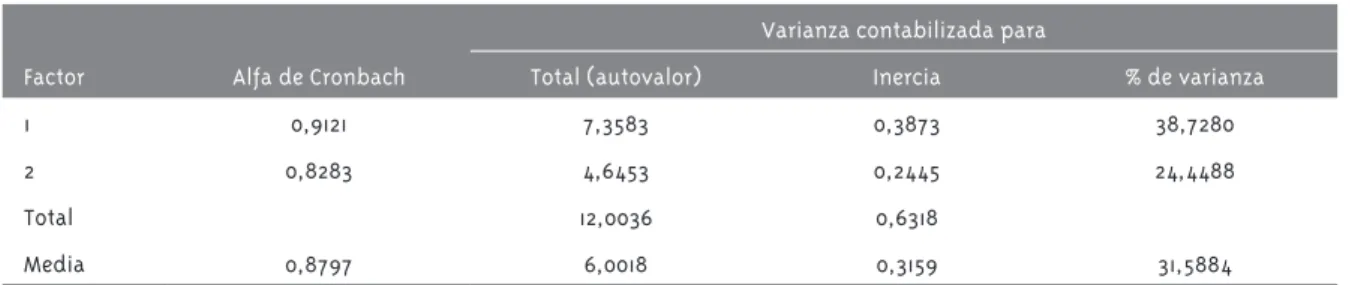 Tabla 1 – Resumen del modelo: varianza explicada por los factores