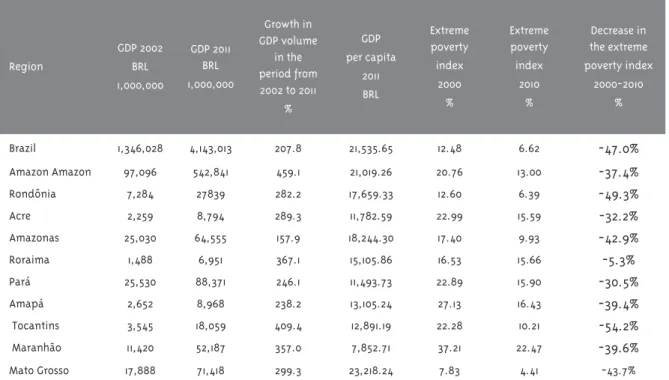 Table 1 – Socioeconomic indicators. Brazil, Legal Amazon