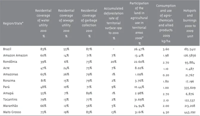 Table 3 – Environmental and sanitary indicators. Brazil, Legal Amazon (2006 and 2013)