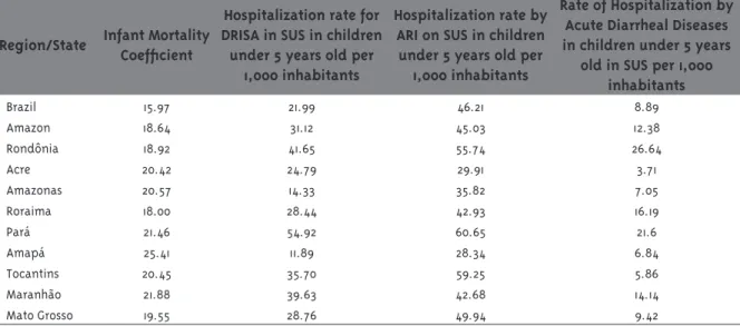 Table 4 – Infant Mortality Coeficient, hospitalization rates for DRISA, ARI, and ADD in SUS in children younger  than 5 years old