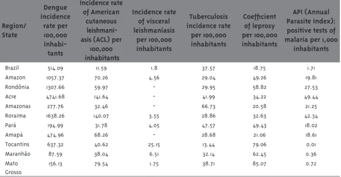 Table 5 – Incidence rate of Dengue fever, American cutaneous leishmaniasis, visceral leishmaniasis, and tuberculosis, leprosy detection  coeficient, Annual Parasitic Index (API) in the Legal Amazon, Brazil (2010)