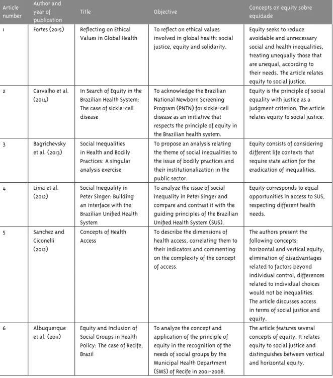 Table 1 – Production indexed in the selected Health Virtual Library, according to authors, title, year of publi- publi-cation, objective, concepts on equity and main excerpts, 1993-2015  