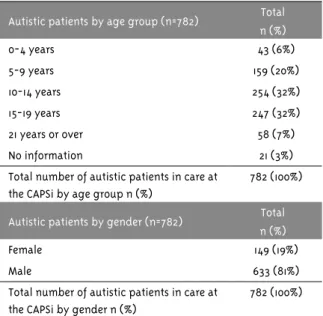 Table 1 – Overall and sociodemographic characterization  of autistic patients