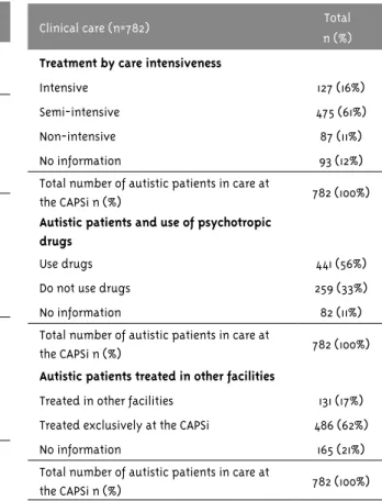 Table 3 – Autism care at the CAPSi