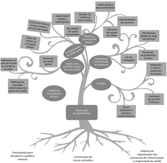 Figura 1 – Modelo conceitual: árvore da diplomacia da saúde global