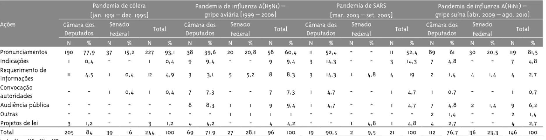 Tabela 1 – Ações parlamentares relativas a quatro emergências de saúde pública selecionadas, segundo a natureza e a casa do Congresso Nacional