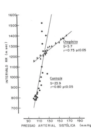 Figure 5 . B a r o r e c e p tp r s e n s itiv ity ( 8 ) e v a lu a te d b y c h a n g e s in s y s te m ic a r te r ia l p r e s s u r e r e la te d to s u b s e q u e n t R - R in te r v a ls , fo llo w in g p e r ip h e r a l v e n o u s a d m in is tr 