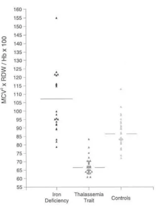 Figure 2 - Distribution of the values of (M CV 2 x RDW /Hgb x 100) in 30 patients with iron deficiency anem ia, 30 patients with beta thalassem ia trait and 30 controls.