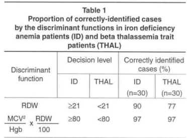 Figure 3 - Proportional of correctly diagnosed iron deficiency anemia patients according different decision levels for the discriminant function: ROW (A) and MCV 2 x ROW/Hgb x 100 (8).