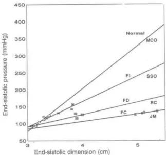 Figure 4. Linear regression analysis of left ventricular end-systolic pressure-dimension relationship in a normal subject and in patients with indeterminate, digestive and cardiac forms of Chagas' disease.