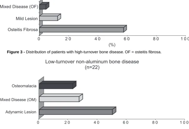 Figure 5 - Distribution of patients with low-turnover aluminum bone disease. OM = osteomalacia.
