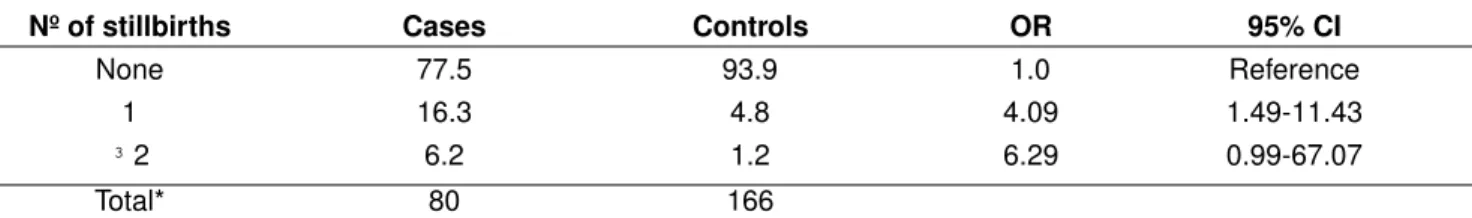 Table 6 shows the estimated relative risks of fetal death for the presence of some pathological conditions during the current pregnancy