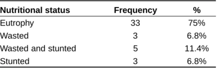Table 2 shows the nutritional status of the patients at time of admission to the PICU