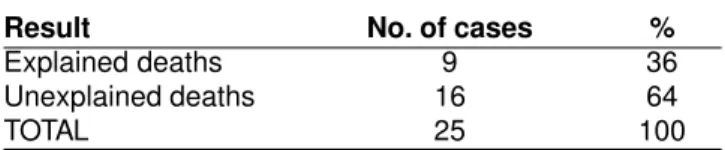 Table 4 shows the clinical and autopsy data of the 10 cases of unexpected and unexplained deaths