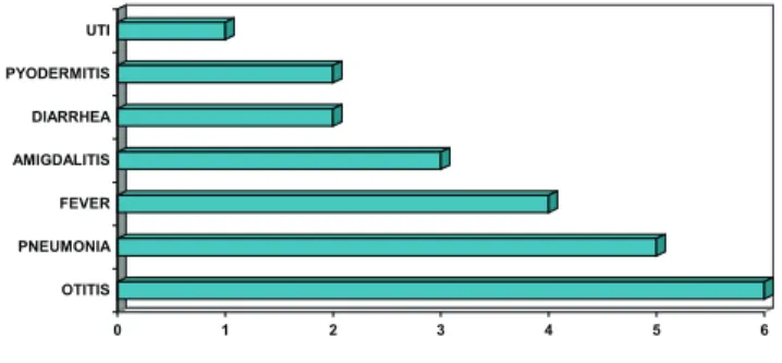 Figure 1 - Infections presented by CHS patients (n=7).