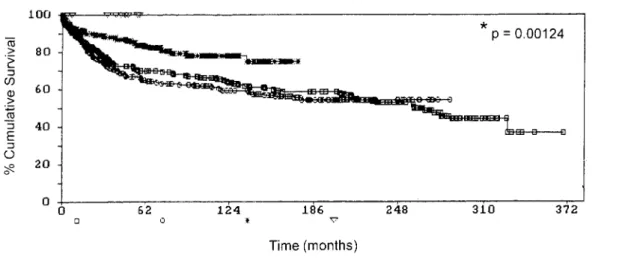 Figure 1. Overall survival after sorting according to decade of admission of patient.