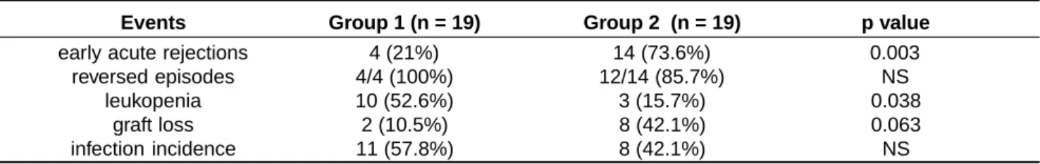 Figure 2. Actuarial graft survival: (O) group 1 and (   ) group 2.