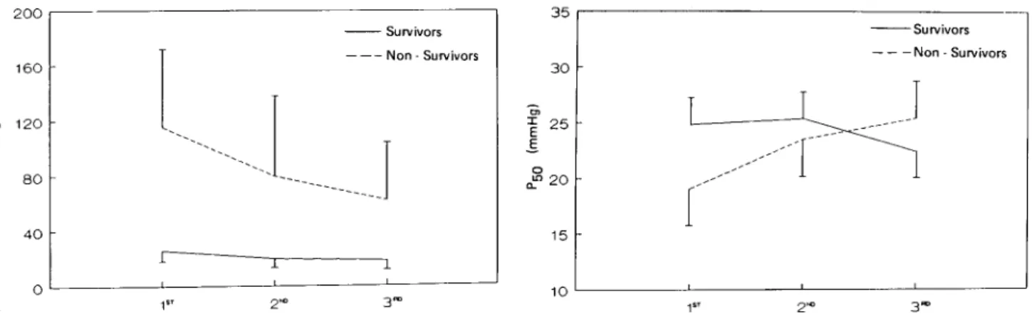 Figure 2 - P 50  determination as a function of time. There was no statistical difference between groups except on the 1 st  postoperative day (p<.05)
