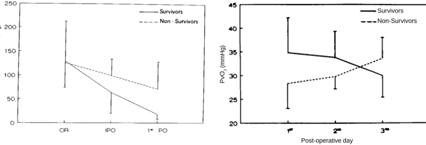 Figure 3 - Blood replacement as a function of time. Volume replacement was greater in non-survivors than in survivors