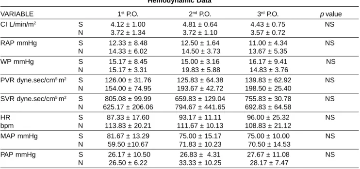 Table 2 Hemodynamic Data