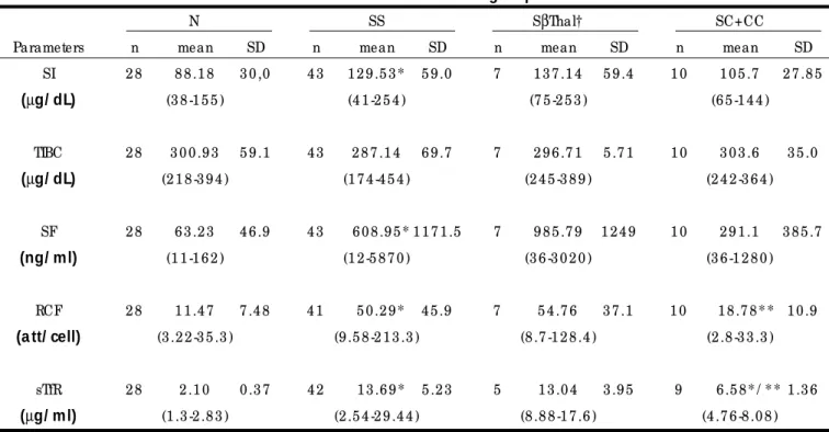 TABLE I - Iron sta tus of the va rious groups studied