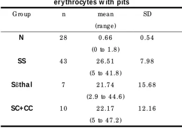 TABLE 2  - Eva lua tion of spleen function - % of erythrocytes w ith pits