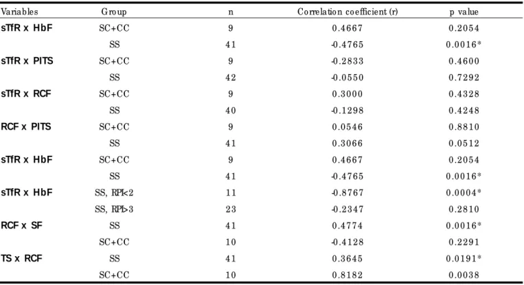 TABLE 3  - Correla tion betw een va ria bles