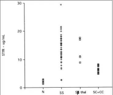 Figure 1 -  Distribution of STfR levels in sickle cell diseases.