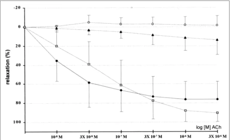 Figure 1 - Percentage  relaxation as a function of increasing doses of acetylcholine in aorta rings with endothelium