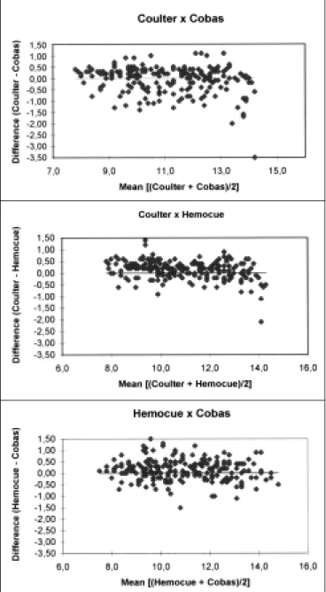 Figure 1 - Individual differences between Hb values (n=259) were plotted against the average Hb value as determined by pairs of Hb measurement  meth-ods