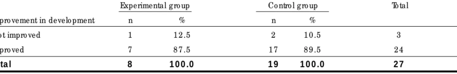 Table 5  shows that before the intervention, the two groups (EG  and CG ) were practically identical and that afterwards there was positive differentiation due to  an increase in the o verall EG  sco re, a difference that is nonetheless marginally signific