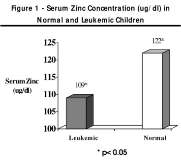 Figure 1  - Serum Zinc Concentra tion (ug/ dl) in N orma l a nd Leuk emic Children