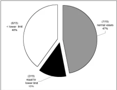 Figure 3. Evolution of magnesemia in all patients. Initial value = 1.59 mEq/l (SD 0.43)