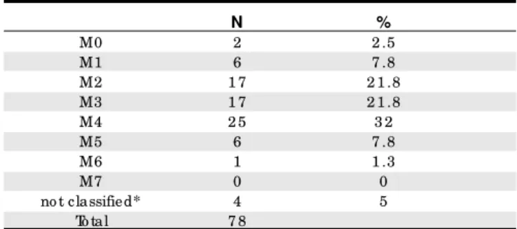 Table  2. Clinical and laboratory characte ristics of patie nts with AML