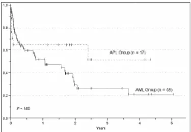 Figure 1. Overall survival in patients affected by AML.