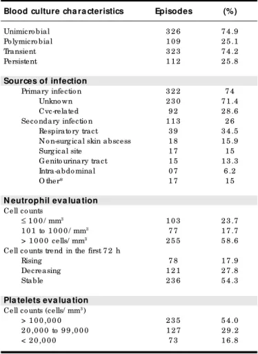 Table  2. Clinical characte ristics of 435 bloodstre am infe ction e pisode s