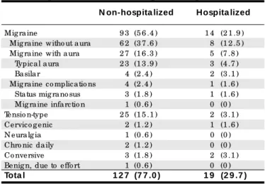 Table  2 - Distribution by e tiology of the  he adache s pre se nte d by non-hospitalize dand hospitalize d patie nts