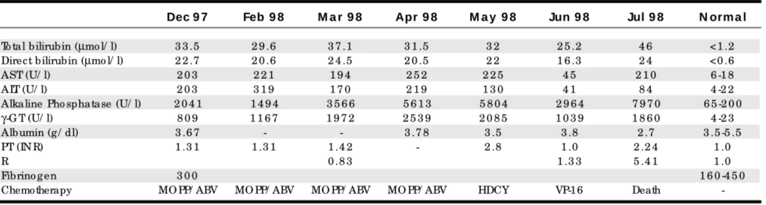 Table . Bioche mical change s and che mothe rapy in the  Hodgkin’s dise ase  patie nt